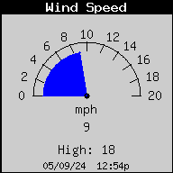 Current Wind Speed